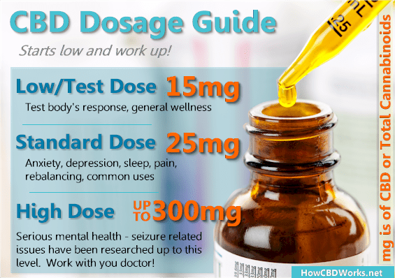 Dosage guide for CBD oil and anxiety