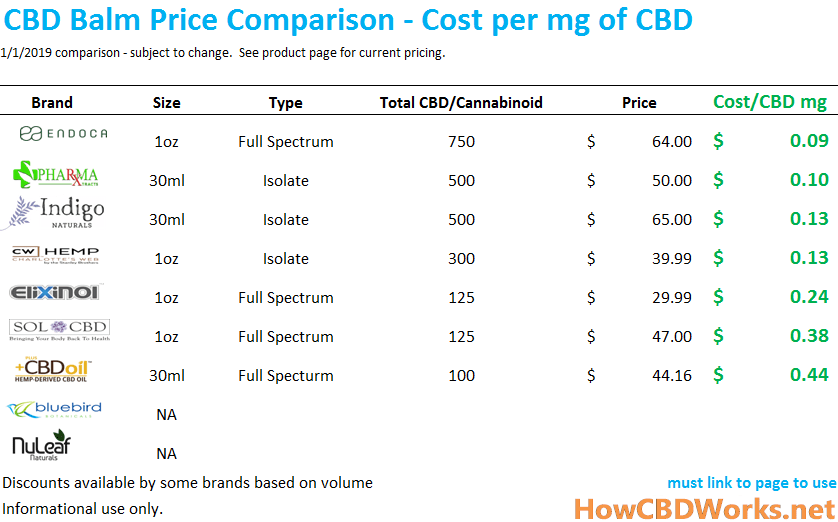 CBD Balm Comparison for 2019