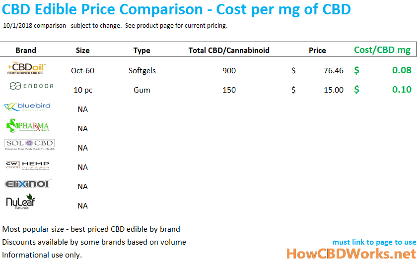Best Price comparison for CBD edibles