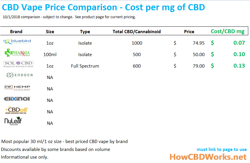 CBD Vape Comparison