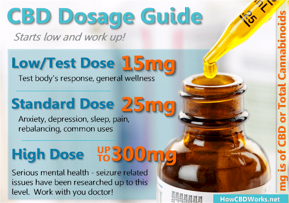 Best dosage for cbd - how much should I take