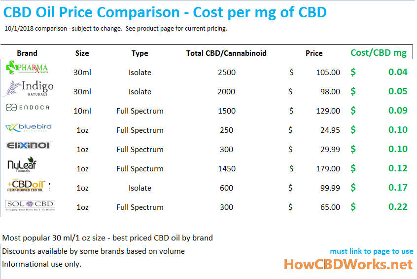 CBD Oil Comparison price grid
